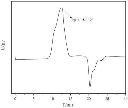 One-pot catalytic synthesis method for interfacial polymerization of aliphatic polyamide sulfonamide