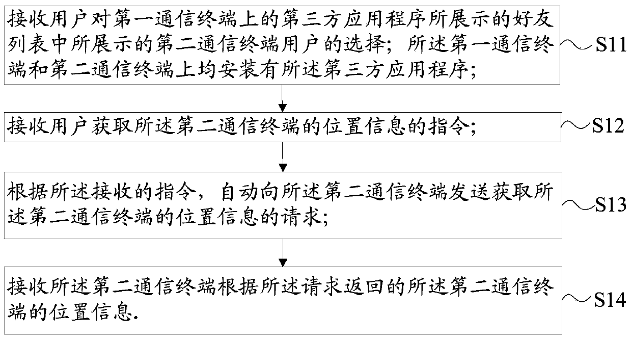 Positioning method and device of communication terminal