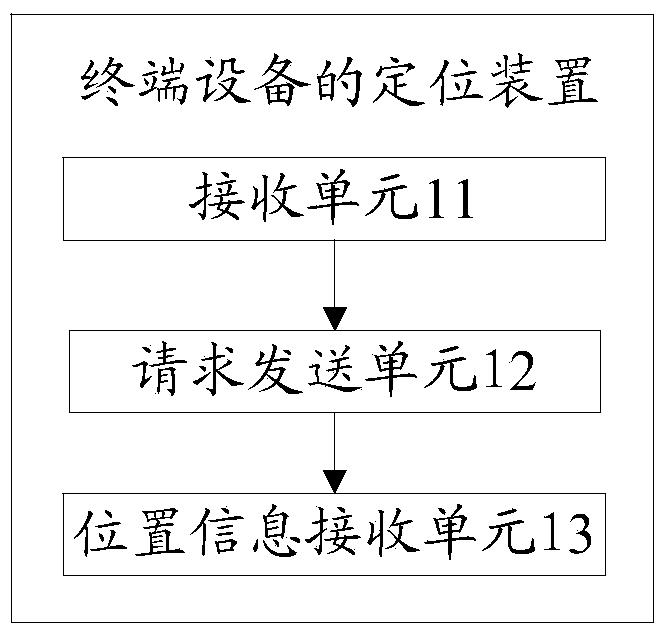 Positioning method and device of communication terminal