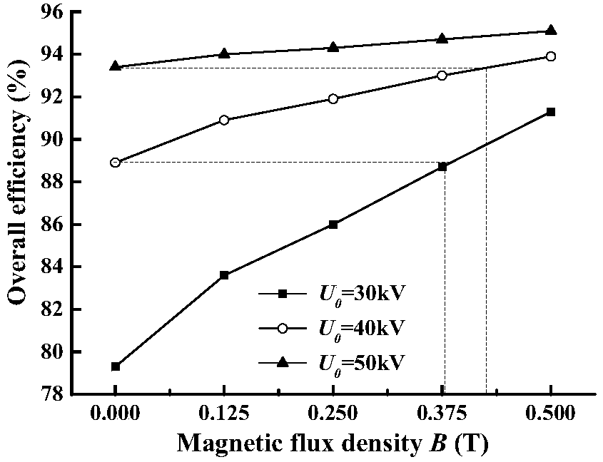 Wire tube type electrostatic precipitator performance improvement method introducing magnetic field