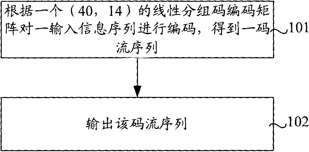 Coding method and device based on linear block code