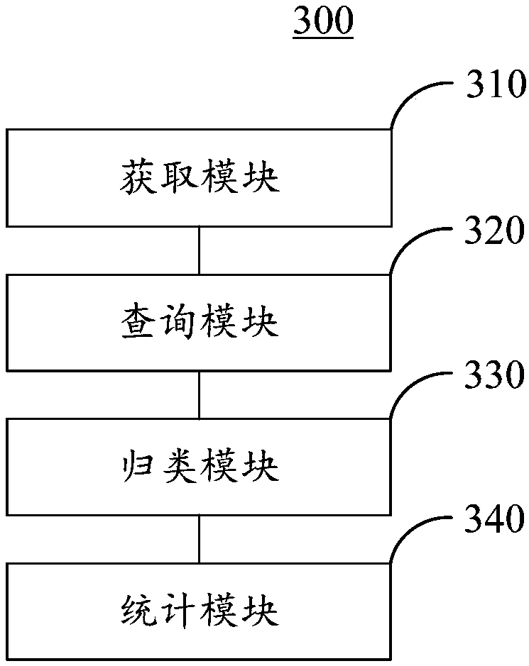 Page view statistical method, page view statistical device and storage medium