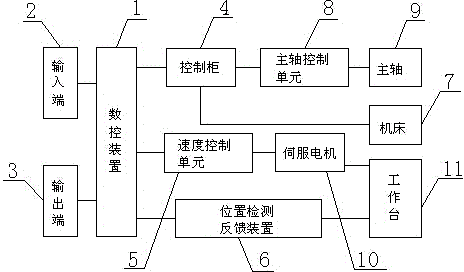 Numerical control equipment system