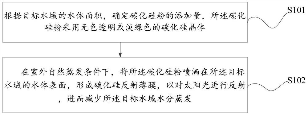 Method and system for reducing water surface evaporation by using silicon carbide powder