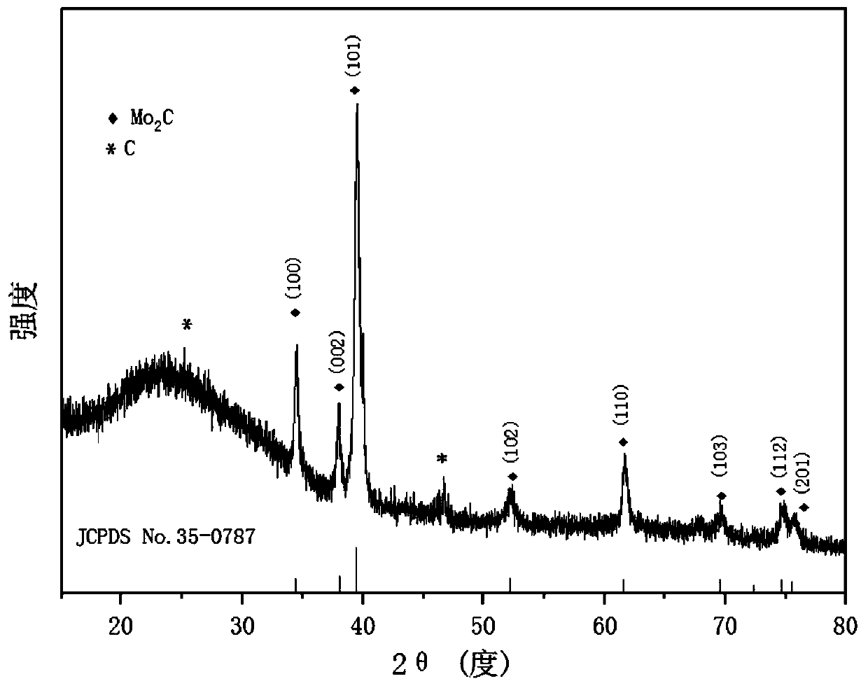 M2C/carbon nanosheet composite material and preparation method and application thereof