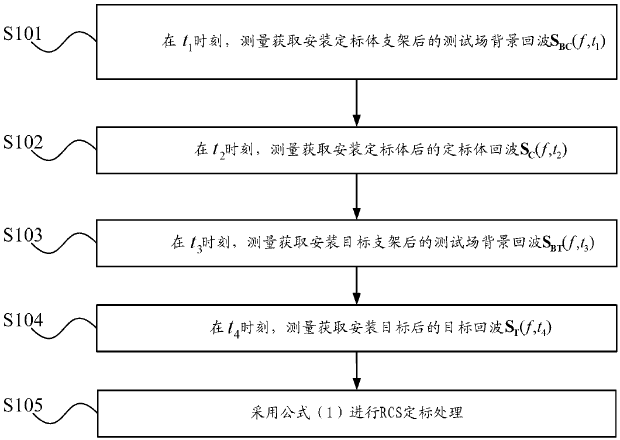 Target radar cross section measuring and calibrating processing method