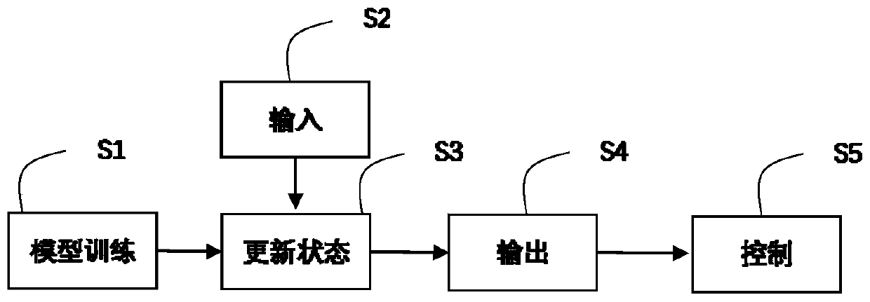 Intelligent wastewater monitoring method and system based on complex network multivariate online regression