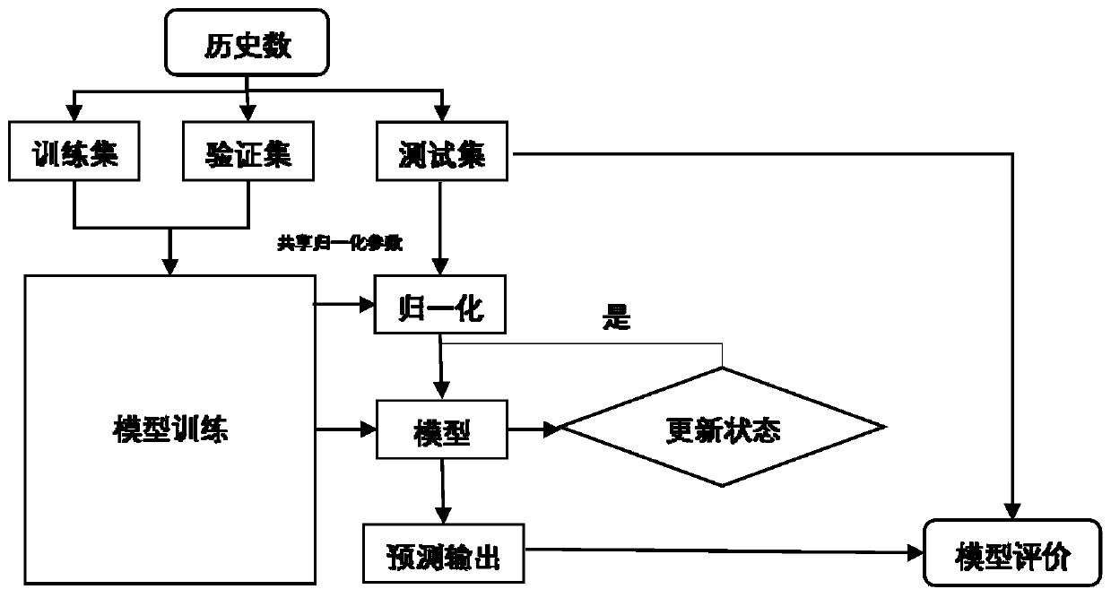 Intelligent wastewater monitoring method and system based on complex network multivariate online regression