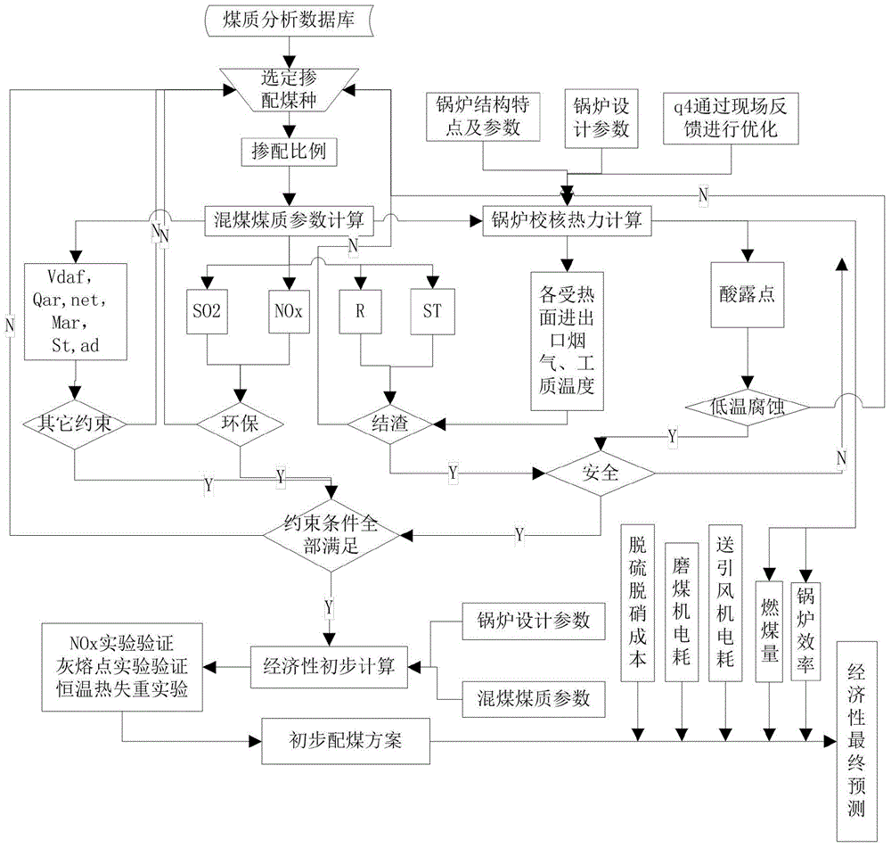 Fossil power generation unit coal blending scheme acquisition method