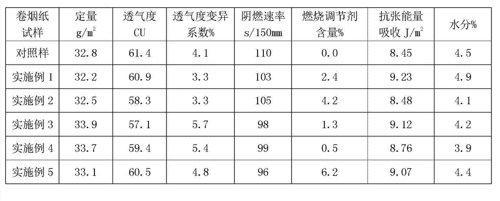 Cigarette paper burning regulating agent capable of reducing perniciousness coefficient of cigarettes and application of cigarette paper burning regulating agent