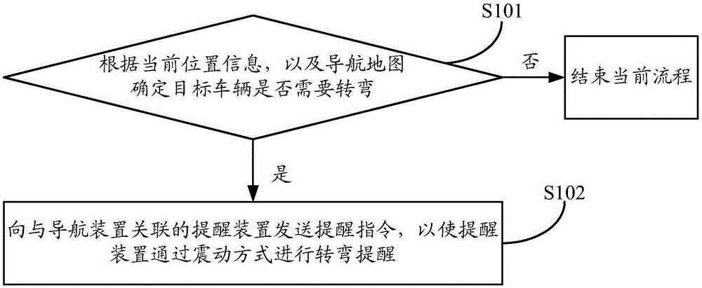 Navigation reminding method, device and system