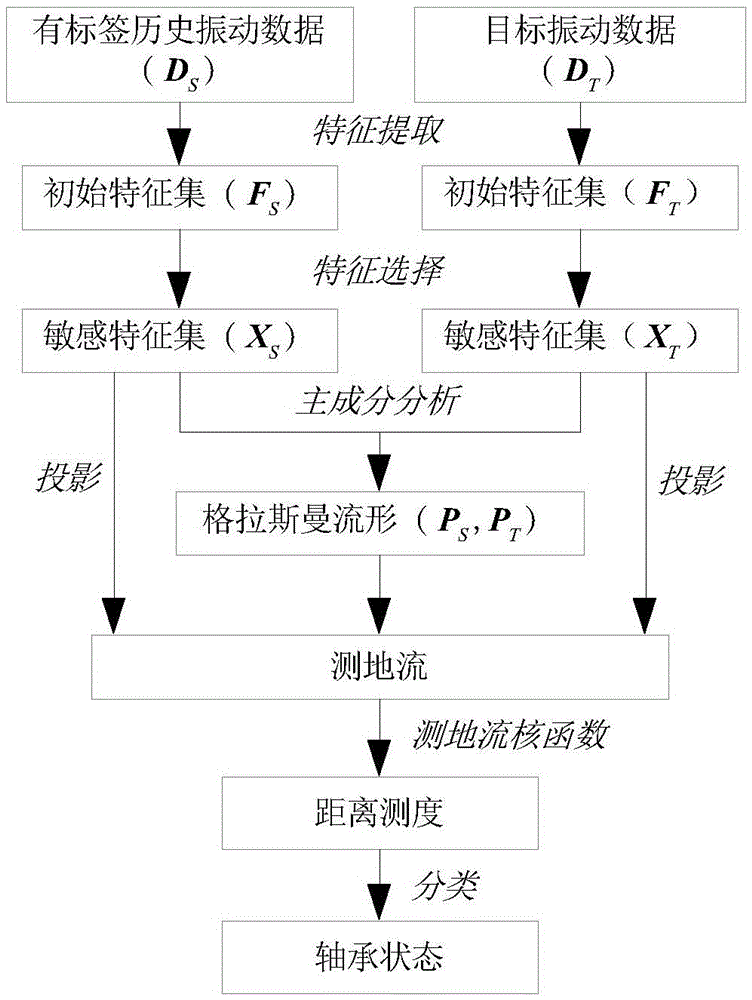 Bearing fault diagnosis method based on domain adaptation