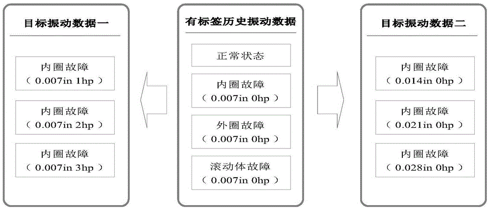 Bearing fault diagnosis method based on domain adaptation