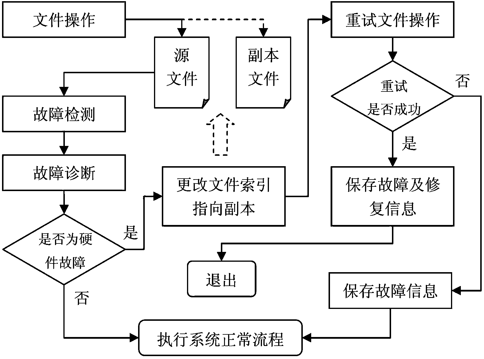 Hardware fault-oriented method and device for correcting faults in key files of system