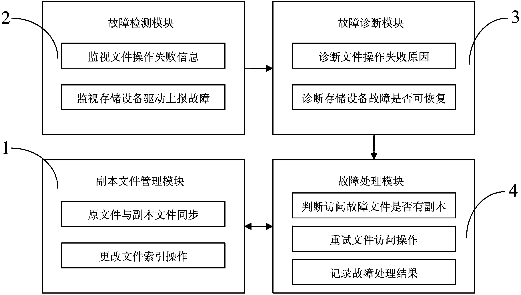 Hardware fault-oriented method and device for correcting faults in key files of system