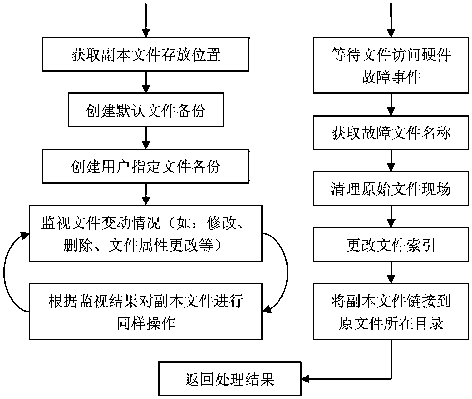 Hardware fault-oriented method and device for correcting faults in key files of system