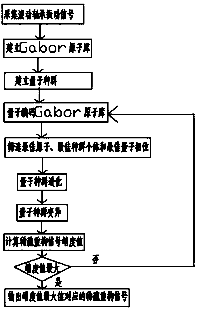 Rolling bearing fault feature extraction method based on improved quantum evolution algorithm