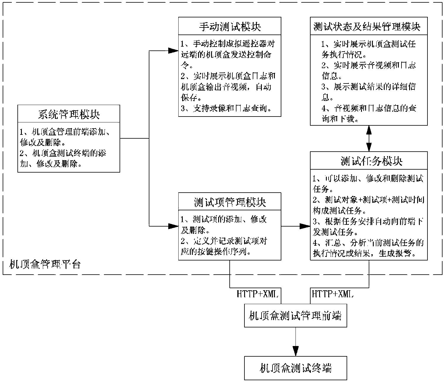 Method and system for comparing functional consistency of multiple set top boxes