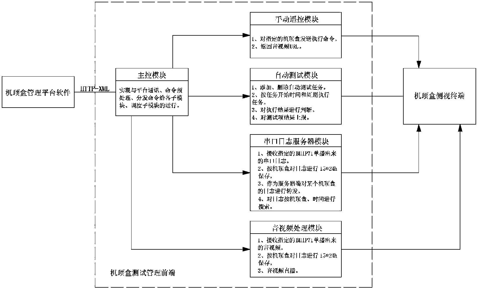 Method and system for comparing functional consistency of multiple set top boxes