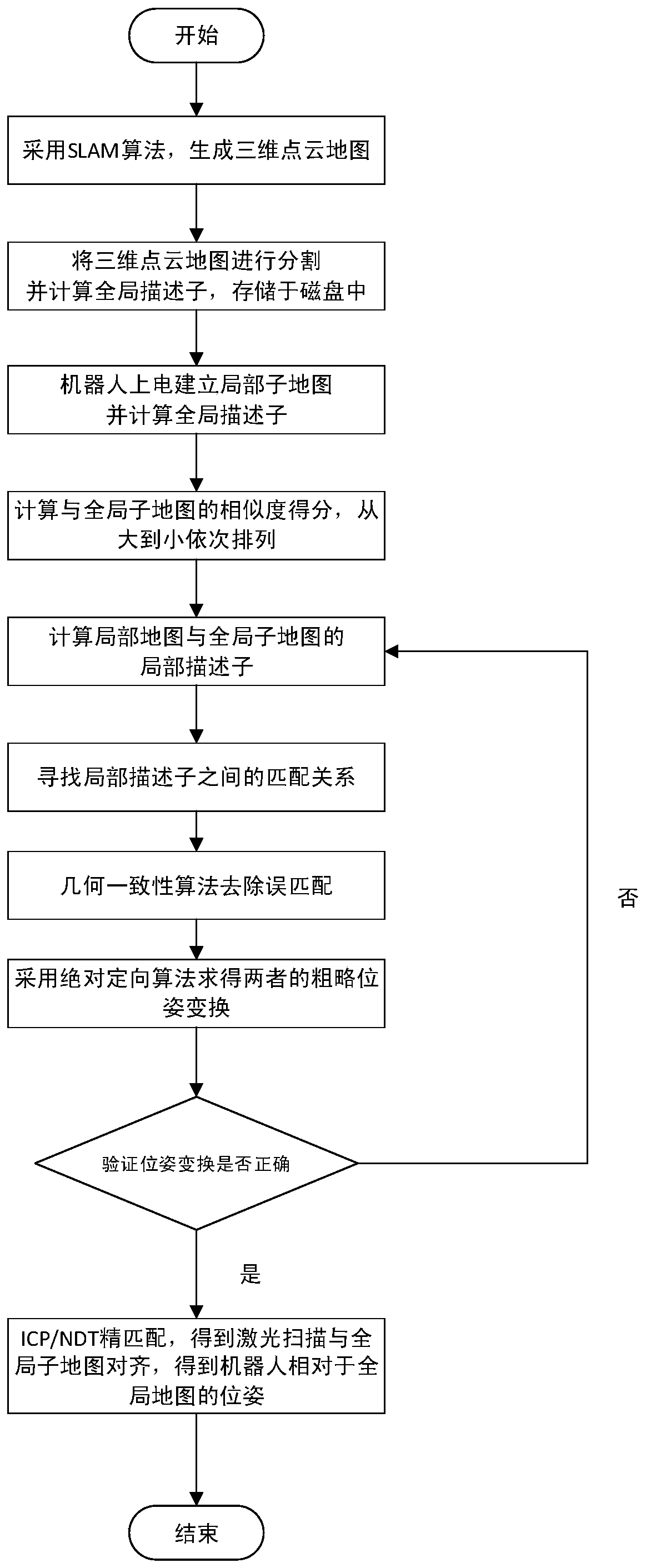 Global positioning method based on geometric information