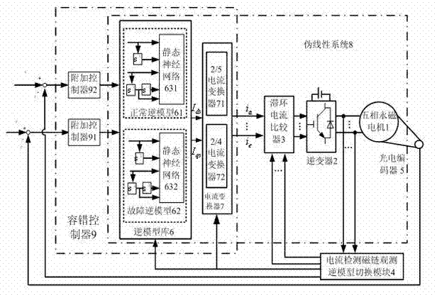 Polyphase motor fault-tolerant control method and system based on multi-neural-network inverse model