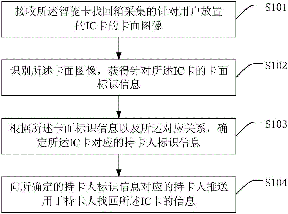 Integrated circuit (IC) card finding method and IC card finding device