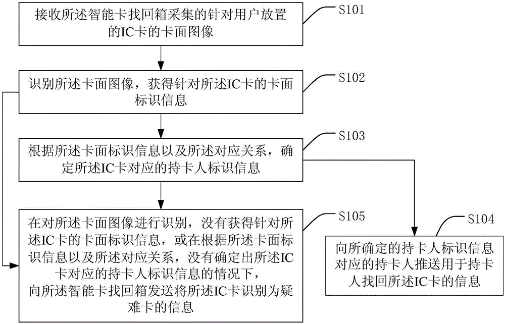 Integrated circuit (IC) card finding method and IC card finding device