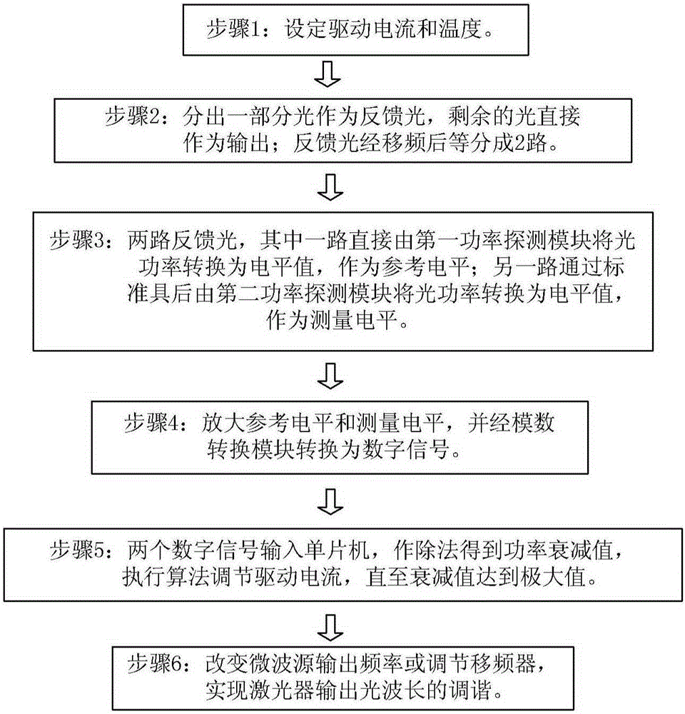 High-frequency-stabilization tunable narrow linewidth laser and use method thereof