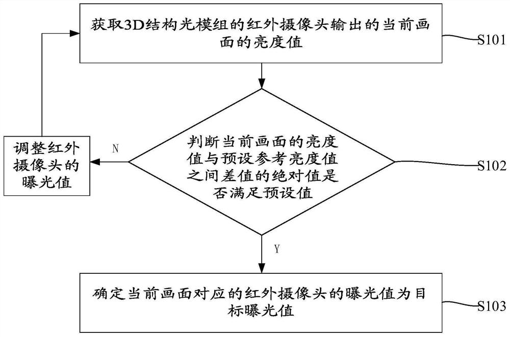 Infrared camera exposure adjustment method and device, electronic equipment and storage medium