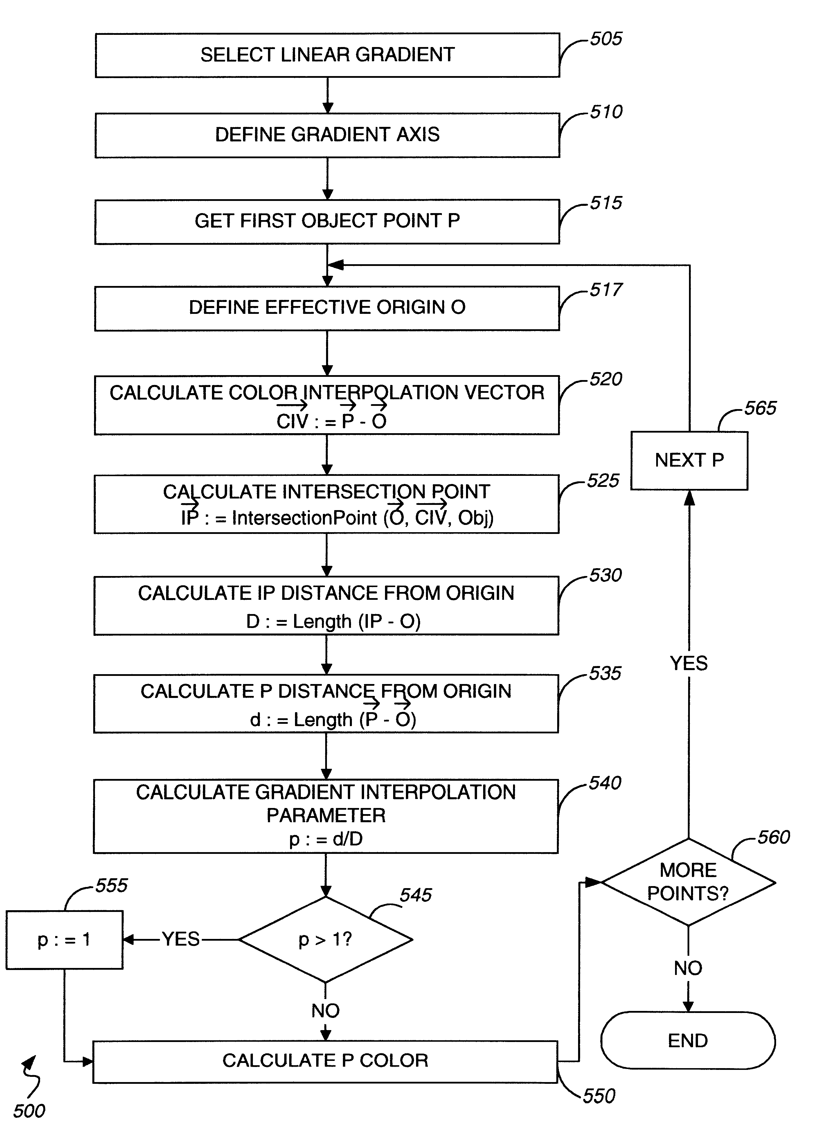 Methods apparatus for generating shaped gradient fills