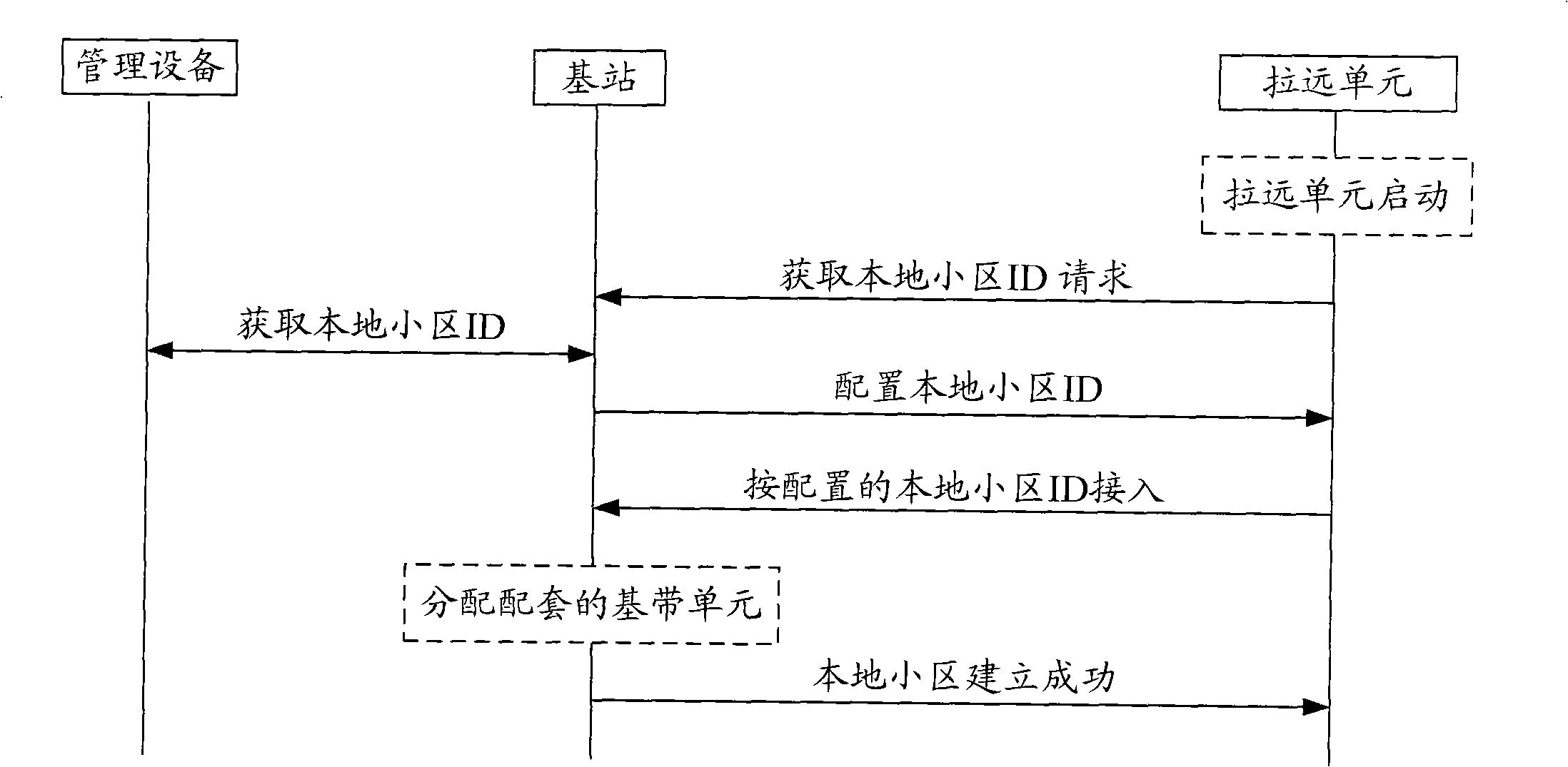 Management method and apparatus for local district identification in mobile communication system