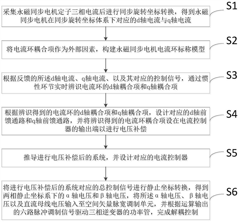 A control method and device for AC-D axis decoupling of permanent magnet synchronous motor