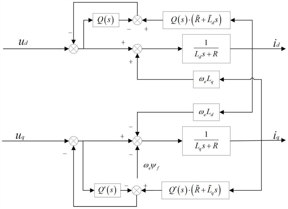 A control method and device for AC-D axis decoupling of permanent magnet synchronous motor