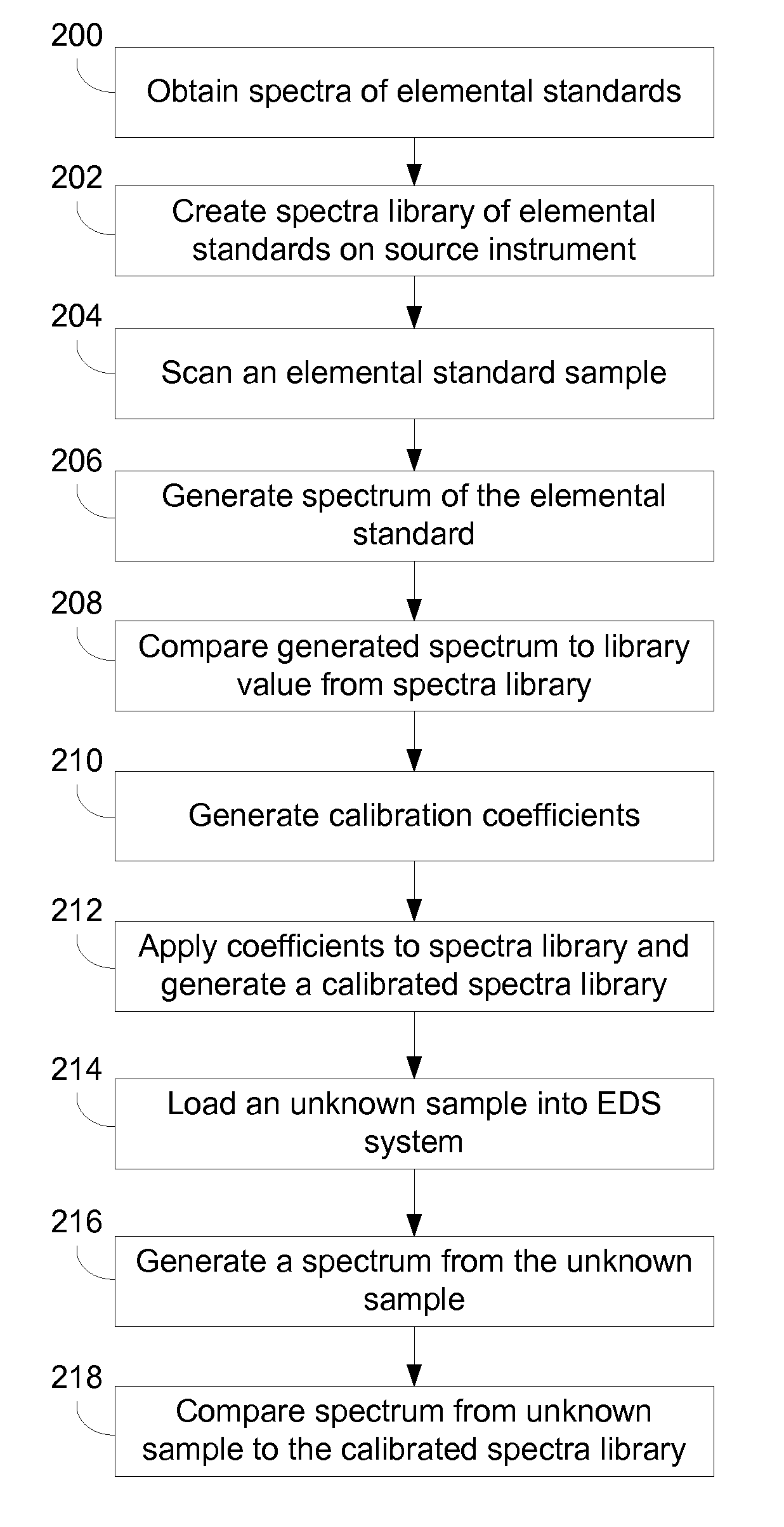 Automated EDS standards calibration