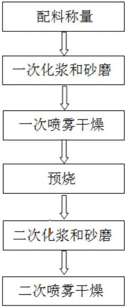 Automatic production process for soft magnetic manganese zinc ferrite granules