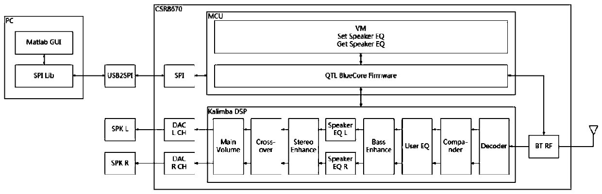 Bluetooth single-chip dual-channel EQ adjustable embedded development and construction method and application