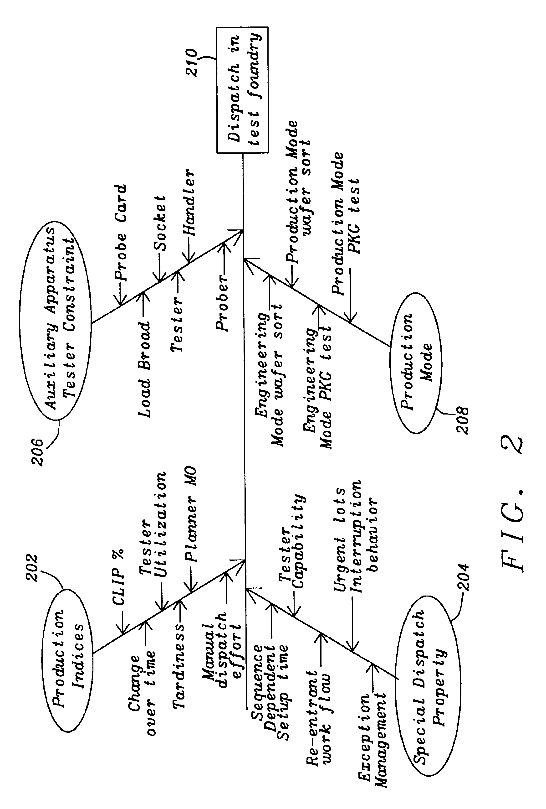 Algorithms tunning for dynamic lot dispatching in wafer and chip probing