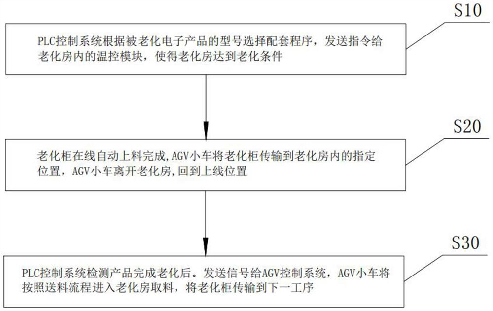 Electronic product full-automatic aging system and method