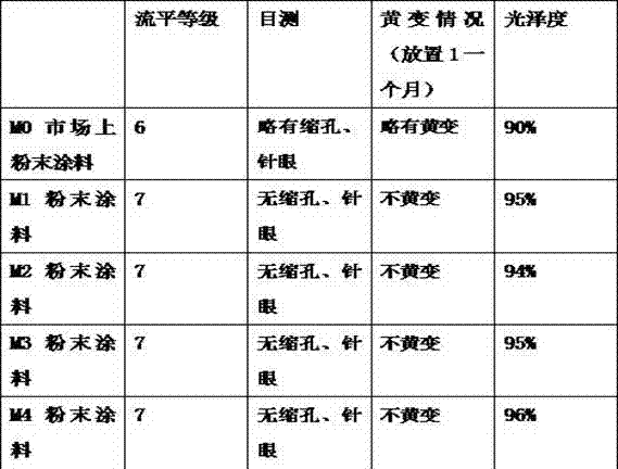 Epoxy low temperature curable powder paint and preparation method thereof