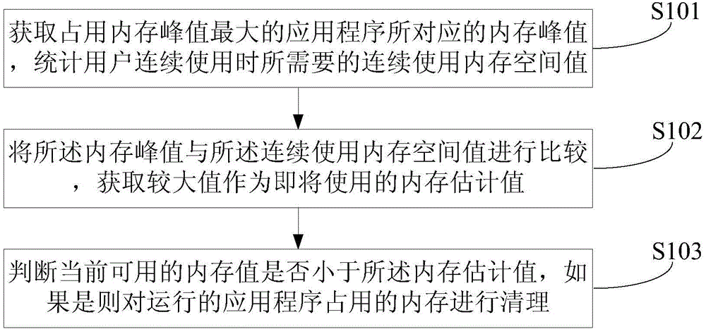 Internal storage recovery method and device