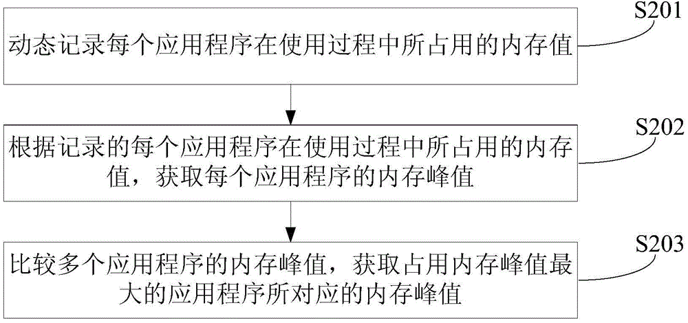 Internal storage recovery method and device