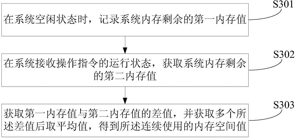 Internal storage recovery method and device