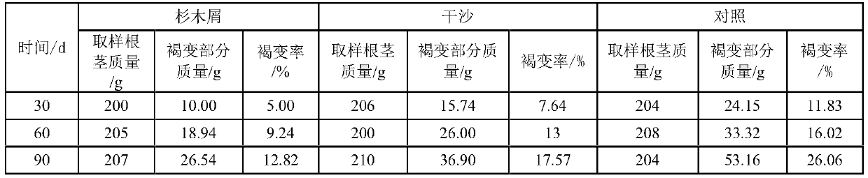 Freshness preservation method of fresh traditional Chinese medicine material of Polygonum viviparum L.