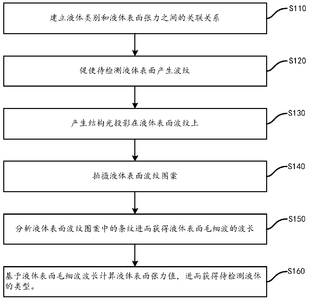 Liquid detection method and system based on measurement of surface capillary waves with structured light