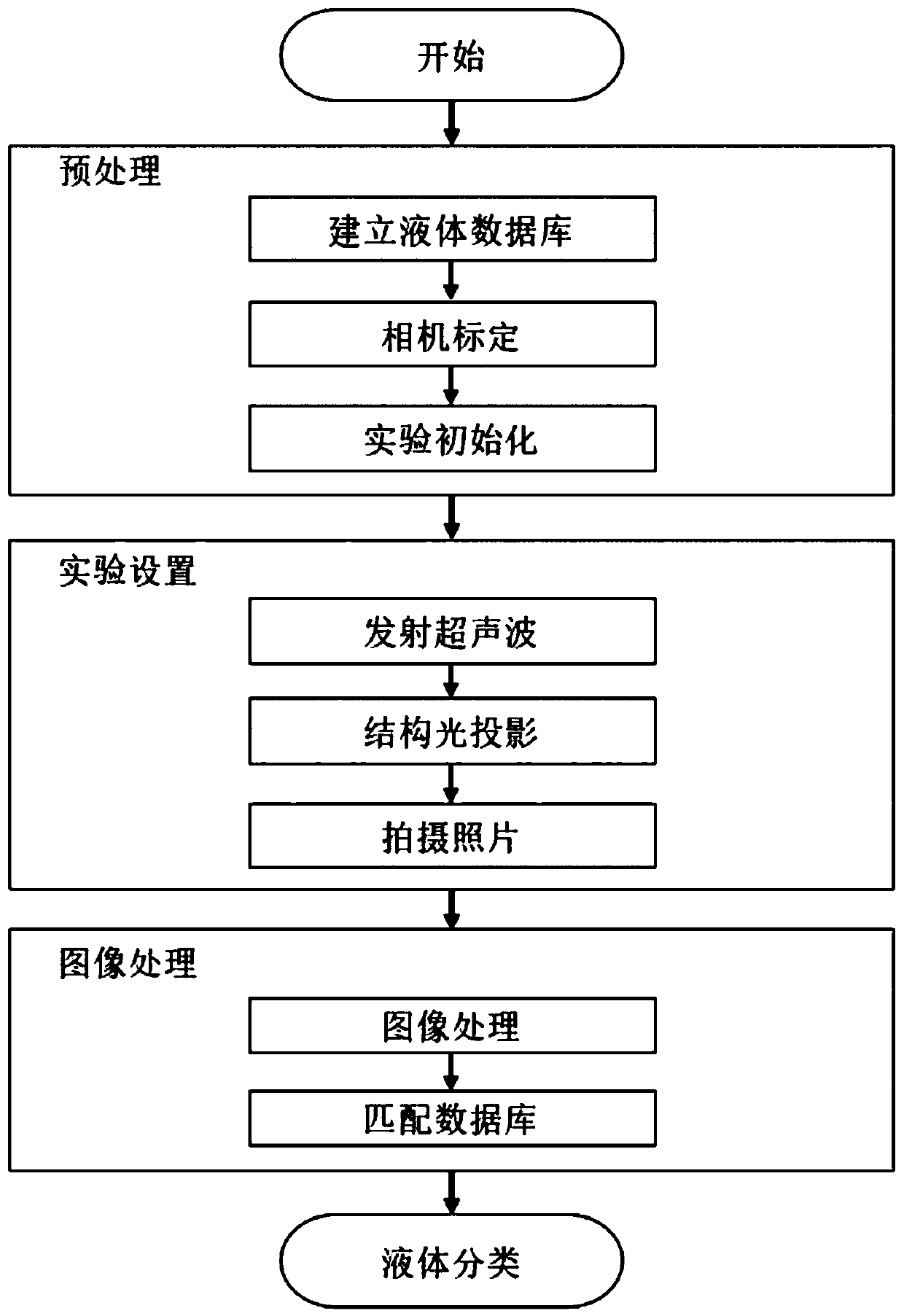 Liquid detection method and system based on measurement of surface capillary waves with structured light