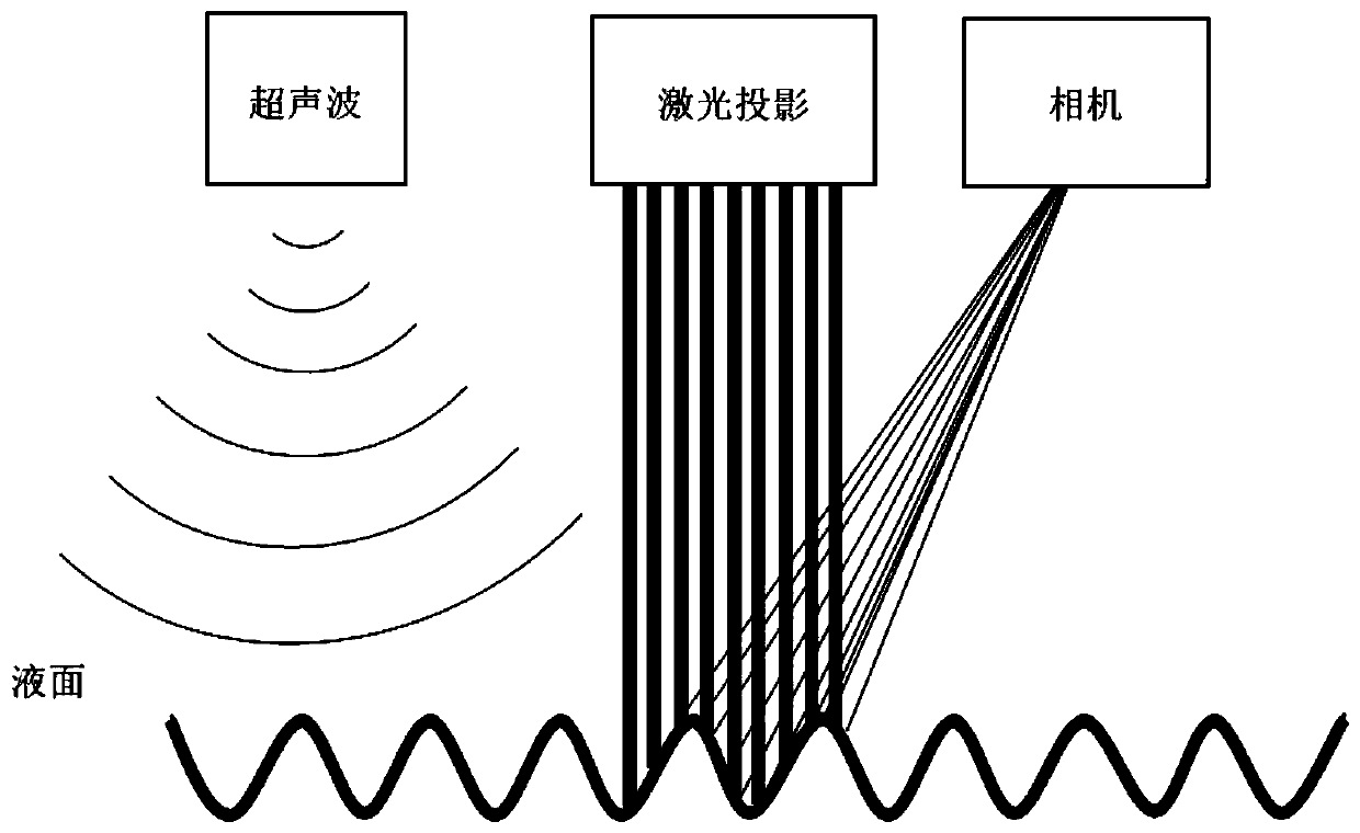 Liquid detection method and system based on measurement of surface capillary waves with structured light