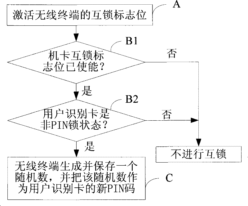 Wireless terminal and method for mutual locking and unlocking with user recognition card