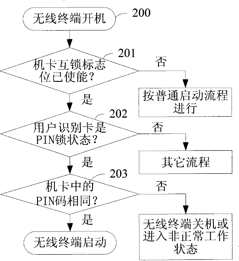 Wireless terminal and method for mutual locking and unlocking with user recognition card