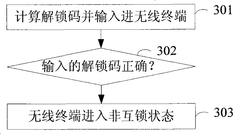 Wireless terminal and method for mutual locking and unlocking with user recognition card