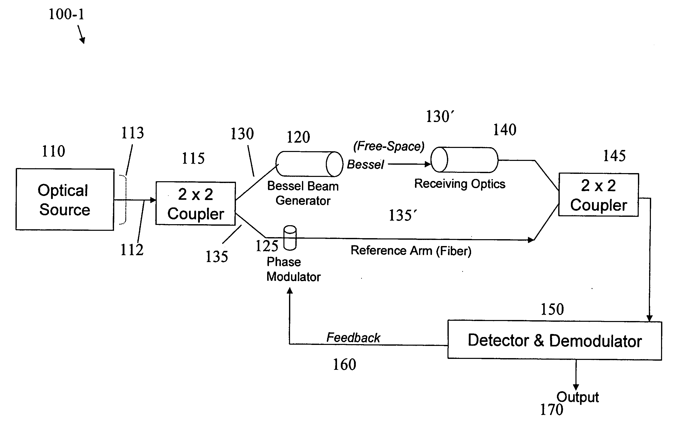 Bessel beam interferometer and measurement method